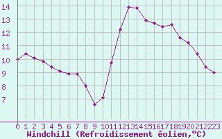 Courbe du refroidissement olien pour Cabestany (66)
