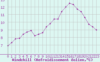 Courbe du refroidissement olien pour Saint-Quentin (02)
