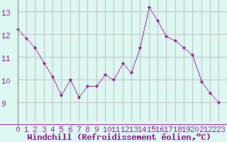 Courbe du refroidissement olien pour Skagsudde
