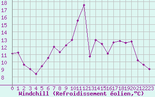Courbe du refroidissement olien pour Aix-la-Chapelle (All)