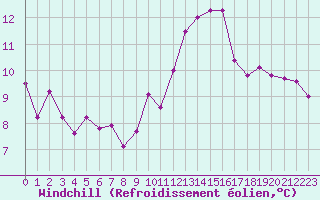 Courbe du refroidissement olien pour Sainte-Genevive-des-Bois (91)