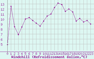 Courbe du refroidissement olien pour Charleville-Mzires (08)