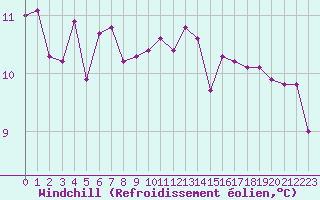 Courbe du refroidissement olien pour Biclesu