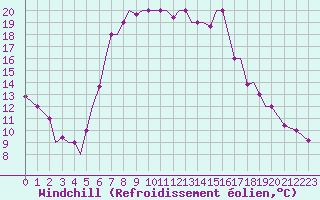 Courbe du refroidissement olien pour Alexandroupoli Airport