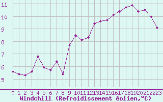 Courbe du refroidissement olien pour Charleroi (Be)