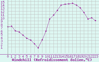 Courbe du refroidissement olien pour Villacoublay (78)