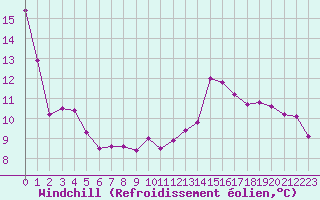 Courbe du refroidissement olien pour Gschenen