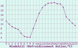 Courbe du refroidissement olien pour Pinsot (38)