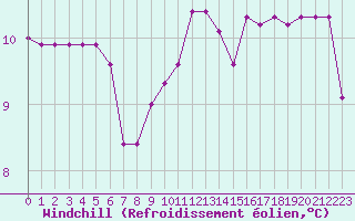 Courbe du refroidissement olien pour Retz