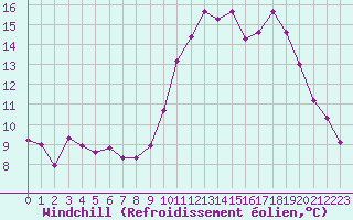 Courbe du refroidissement olien pour Thorigny (85)