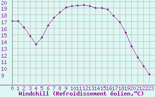 Courbe du refroidissement olien pour Les Charbonnires (Sw)