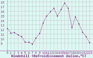 Courbe du refroidissement olien pour Laqueuille (63)