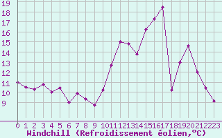 Courbe du refroidissement olien pour Chlons-en-Champagne (51)