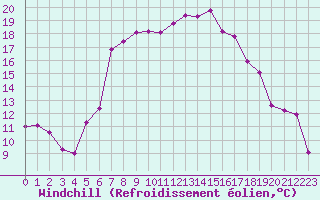 Courbe du refroidissement olien pour Pajares - Valgrande