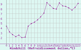 Courbe du refroidissement olien pour Cap Cpet (83)