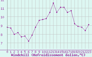 Courbe du refroidissement olien pour Langdon Bay