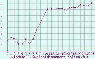 Courbe du refroidissement olien pour Fontenermont (14)