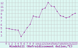 Courbe du refroidissement olien pour Michelstadt-Vielbrunn