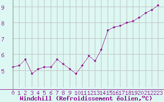 Courbe du refroidissement olien pour Saint-Germain-le-Guillaume (53)