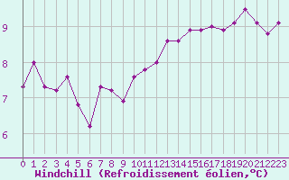 Courbe du refroidissement olien pour Orly (91)