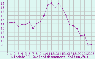 Courbe du refroidissement olien pour Bad Lippspringe
