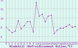 Courbe du refroidissement olien pour Isola Di Salina