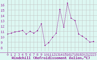 Courbe du refroidissement olien pour Toulon (83)