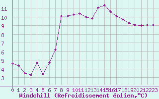 Courbe du refroidissement olien pour Dounoux (88)