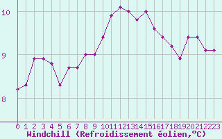 Courbe du refroidissement olien pour Saint-Brieuc (22)