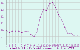 Courbe du refroidissement olien pour Pordic (22)