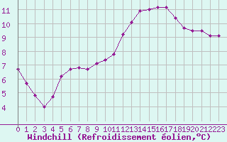 Courbe du refroidissement olien pour Bagnres-de-Luchon (31)