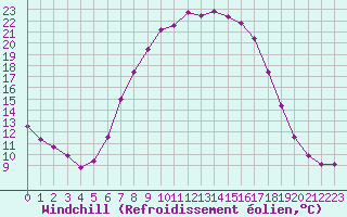 Courbe du refroidissement olien pour Gurahont