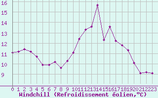 Courbe du refroidissement olien pour Malbosc (07)