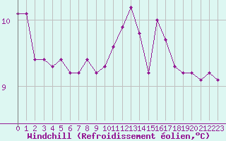 Courbe du refroidissement olien pour Trelly (50)