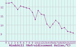 Courbe du refroidissement olien pour Herhet (Be)