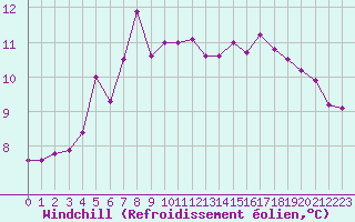 Courbe du refroidissement olien pour Landsort