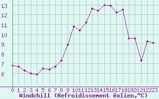 Courbe du refroidissement olien pour Melle (Be)