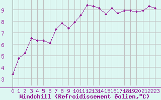 Courbe du refroidissement olien pour Brest (29)