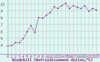Courbe du refroidissement olien pour Berne Liebefeld (Sw)