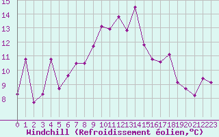 Courbe du refroidissement olien pour Saint Michael Im Lungau