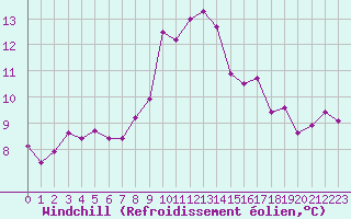 Courbe du refroidissement olien pour Cap Pertusato (2A)