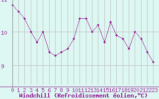 Courbe du refroidissement olien pour Falsterbo A