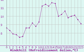 Courbe du refroidissement olien pour Dinard (35)