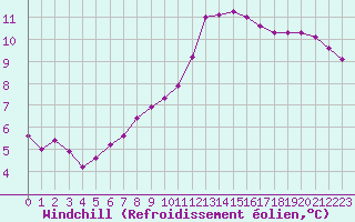 Courbe du refroidissement olien pour Chteauroux (36)