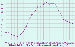 Courbe du refroidissement olien pour Marsens