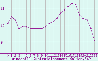 Courbe du refroidissement olien pour Fains-Veel (55)
