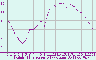 Courbe du refroidissement olien pour Mont-Rigi (Be)