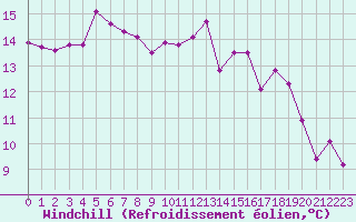 Courbe du refroidissement olien pour Brigueuil (16)