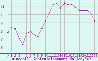 Courbe du refroidissement olien pour Plussin (42)