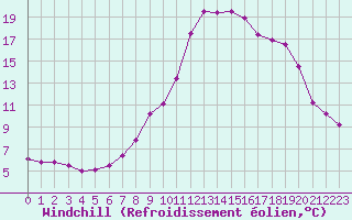 Courbe du refroidissement olien pour Krimml